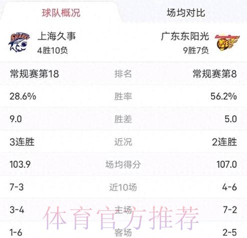 上海久事40分大胜广东东阳光